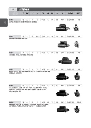 010

                    V    kW      z      m       W      dk     ZA    A      α      HxDxd       NOTES


 IS0412           12    3,0    9        3      14,36   34,8   51   89     R30°   3x127x10,9    H3
CLAAS, MERCEDES-BENZ, MERCEDES-BENZ (E)




 IS0627           12   3,1      10     3,175   15,42   39,6   24   92     R52°   3x146x10,9    H3
BUHRER, FORD NEW HOLLAND




IS0660            24   4,0     9         3     14,36   34,8   51   89     L40°   3x127x10,9    H3
MERCEDES-BENZ, MERCEDES-BENZ (BR)




IS0823             12   2,7    9        3     14,36 34,8      29   98,5   R35°   3x127x11,5    H3
AGRALE-DEUTZ, MULLER, MWM-DIESEL, SLC (JOHN DEERE), VALTRA
DO BRASIL (VALMET)




 IS0824            12     3,0      9       3    14,36 34,8    29   98,5   R35°   3x127x11,5    H3
AGRALE-DEUTZ, CASE, CBT, FIAT-ALLIS, MULLER, MWM-DIESEL,
PUMA, SLC (JOHN DEERE), VALTRA DO BRASIL (VALMET), VW
(VOLKSWAGEN) (BR)




 IS0836              12   4,2     11      3      14,39  40    51   89     R45°   3x127x10,9   RG/H3
MASSEY-FERGUSON, MCCORMICK, PIONEIRA, SAMPO ROSENLEW,
SISU DIESEL, VALTRA (VALMET), VALTRA DO BRASIL (VALMET)
 