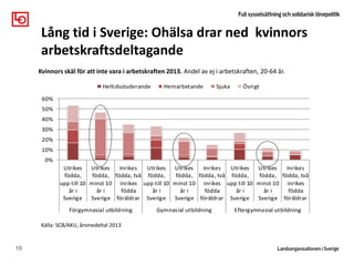 0%
10%
20%
30%
40%
50%
60%
Utrikes
födda,
upp till 10
år i
Sverige
Utrikes
födda,
minst 10
år i
Sverige
Inrikes
födda, två
inrikes
födda
föräldrar
Utrikes
födda,
upp till 10
år i
Sverige
Utrikes
födda,
minst 10
år i
Sverige
Inrikes
födda, två
inrikes
födda
föräldrar
Utrikes
födda,
upp till 10
år i
Sverige
Utrikes
födda,
minst 10
år i
Sverige
Inrikes
födda, två
inrikes
födda
föräldrar
Förgymnasial utbildning Gymnasial utbildning Eftergymnasial utbildning
Heltidsstuderande Hemarbetande Sjuka Övrigt
10
Lång tid i Sverige: Ohälsa drar ned kvinnors
arbetskraftsdeltagande
Kvinnors skäl för att inte vara i arbetskraften 2013. Andel av ej i arbetskraften, 20-64 år.
Källa: SCB/AKU, årsmedeltal 2013
 