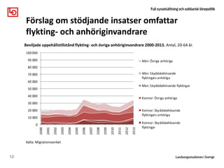 12
Förslag om stödjande insatser omfattar
flykting- och anhöriginvandrare
Beviljade uppehållstillstånd flykting- och övriga anhöriginvandrare 2000-2013. Antal, 20-64 år.
Källa: Migrationsverket
0
10 000
20 000
30 000
40 000
50 000
60 000
70 000
80 000
90 000
100 000
2000
2001
2002
2003
2004
2005
2006
2007
2008
2009
2010
2011
2012
2013
Män: Övriga anhöriga
Män: Skyddsbehövande
flyktingars anhöriga
Män: Skyddsbehövande flyktingar
Kvinnor: Övriga anhöriga
Kvinnor: Skyddsbehövande
flyktingars anhöriga
Kvinnor: Skyddsbehövande
flyktingar
 