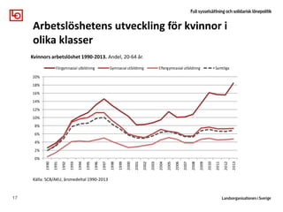 17
Arbetslöshetens utveckling för kvinnor i
olika klasser
Kvinnors arbetslöshet 1990-2013. Andel, 20-64 år.
Källa: SCB/AKU, årsmedeltal 1990-2013
0%
2%
4%
6%
8%
10%
12%
14%
16%
18%
20%
1990
1991
1992
1993
1994
1995
1996
1997
1998
1999
2000
2001
2002
2003
2004
2005
2006
2007
2008
2009
2010
2011
2012
2013
Förgymnasial utbildning Gymnasial utbildning Eftergymnasial utbildning Samtliga
 