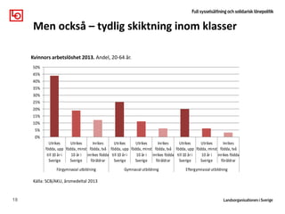 18
Men också – tydlig skiktning inom klasser
Kvinnors arbetslöshet 2013. Andel, 20-64 år.
Källa: SCB/AKU, årsmedeltal 2013
0%
5%
10%
15%
20%
25%
30%
35%
40%
45%
50%
Utrikes
födda, upp
till 10 år i
Sverige
Utrikes
födda, minst
10 år i
Sverige
Inrikes
födda, två
inrikes födda
föräldrar
Utrikes
födda, upp
till 10 år i
Sverige
Utrikes
födda, minst
10 år i
Sverige
Inrikes
födda, två
inrikes födda
föräldrar
Utrikes
födda, upp
till 10 år i
Sverige
Utrikes
födda, minst
10 år i
Sverige
Inrikes
födda, två
inrikes födda
föräldrar
Förgymnasial utbildning Gymnasial utbildning Eftergymnasial utbildning
 