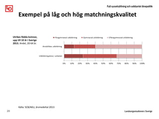 20
Exempel på låg och hög matchningskvalitet
Utrikes födda kvinnor,
upp till 10 år i Sverige
2013. Andel, 20-64 år.
Källa: SCB/AKU, årsmedeltal 2013
0% 10% 20% 30% 40% 50% 60% 70% 80% 90% 100%
Anställdas utbildning
Utbildningskrav i arbetet
Förgymnasial utbildning Gymnasial utbildning Eftergymnasial utbildning
Inrikes födda män, två
inrikes födda föräldrar
2013. Andel, 20-64 år.
0% 10% 20% 30% 40% 50% 60% 70% 80% 90% 100%
Anställdas utbildning
Utbildningskrav i arbetet
Förgymnasial utbildning Gymnasial utbildning Eftergymnasial utbildning
 