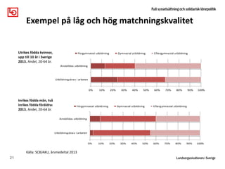 21
Exempel på låg och hög matchningskvalitet
Utrikes födda kvinnor,
upp till 10 år i Sverige
2013. Andel, 20-64 år.
Källa: SCB/AKU, årsmedeltal 2013
0% 10% 20% 30% 40% 50% 60% 70% 80% 90% 100%
Anställdas utbildning
Utbildningskrav i arbetet
Förgymnasial utbildning Gymnasial utbildning Eftergymnasial utbildning
Inrikes födda män, två
inrikes födda föräldrar
2013. Andel, 20-64 år.
0% 10% 20% 30% 40% 50% 60% 70% 80% 90% 100%
Anställdas utbildning
Utbildningskrav i arbetet
Förgymnasial utbildning Gymnasial utbildning Eftergymnasial utbildning
 