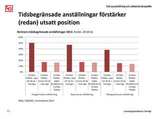 22
Tidsbegränsade anställningar förstärker
(redan) utsatt position
0%
10%
20%
30%
40%
50%
60%
Utrikes
födda, upp
till 10 år i
Sverige
Utrikes
födda,
minst 10 år
i Sverige
Inrikes
födda,
båda
föräldrarna
inrikes
födda
Utrikes
födda, upp
till 10 år i
Sverige
Utrikes
födda,
minst 10 år
i Sverige
Inrikes
födda,
båda
föräldrarna
inrikes
födda
Utrikes
födda, upp
till 10 år i
Sverige
Utrikes
födda,
minst 10 år
i Sverige
Inrikes
födda,
båda
föräldrarna
inrikes
födda
Förgymnasial utbildning Gymnasial utbildning Eftergymnasial utbildning
Kvinnors tidsbegränsade anställningar 2013. Andel, 20-64 år.
Källa: SCB/AKU, årsmedeltal 2013
 