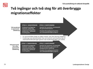 26
Två ingångar och två steg för att överbrygga
migrationseffekter
Svenska för invandrare, kunskapslyft
för gymnasiekompetens
Förstärkt förmedlingsverksamhet
och arbetsplatsförlagda program.
Förstärkt förmedlingsverksamhet
och arbetsplatsförlagda program.
• En sammanhållen kedja av tidiga insatser utan fast (bortre) tidsgräns.
• Ersättning med aktivitetsstöd, krav och kontroll samt kvalificering till
arbetslöshetsförsäkringen genom nytt studerandevillkor och arbete.
Vid avsaknad
av gymnasie-
utbildning
Vid gymnasial
och efter-
gymnasial
utbildning
Fördjupad kartläggning
(inklusive validering),
arbetsmarknadspolitisk
bedömning, individuell
handlingsplan.
Svenska för invandrare, kunskapslyft
för att komplettera gymnasie-och
eftergymnasial utbildning.
STEG 1: SAMVERKAN STEG 2: MATCHNING
STEG 2: MATCHNINGSTEG 1: SAMVERKAN
Fördjupad kartläggning
(inklusive validering),
arbetsmarknadspolitisk
bedömning, individuell
handlingsplan.
 