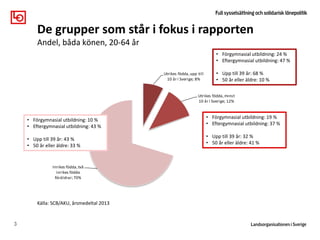 Utrikes födda,upp till
10 år i Sverige; 8%
Utrikes födda,minst
10 år i Sverige; 12%
Inrikes födda,två
utrikes födda
föräldrar;3%
Inrikes födda,en
inrikes född förälder;
7%Inrikes födda,två
inrikes födda
föräldrar;70%
3
De grupper som står i fokus i rapporten
Andel, båda könen, 20-64 år
Källa: SCB/AKU, årsmedeltal 2013
• Förgymnasial utbildning: 24 %
• Eftergymnasial utbildning: 47 %
• Upp till 39 år: 68 %
• 50 år eller äldre: 10 %
• Förgymnasial utbildning: 19 %
• Eftergymnasial utbildning: 37 %
• Upp till 39 år: 32 %
• 50 år eller äldre: 41 %
• Förgymnasial utbildning: 10 %
• Eftergymnasial utbildning: 43 %
• Upp till 39 år: 43 %
• 50 år eller äldre: 33 %
 