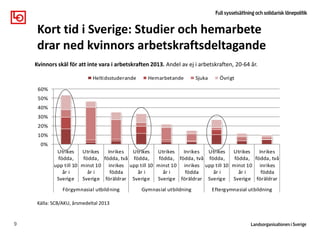 0%
10%
20%
30%
40%
50%
60%
Utrikes
födda,
upp till 10
år i
Sverige
Utrikes
födda,
minst 10
år i
Sverige
Inrikes
födda, två
inrikes
födda
föräldrar
Utrikes
födda,
upp till 10
år i
Sverige
Utrikes
födda,
minst 10
år i
Sverige
Inrikes
födda, två
inrikes
födda
föräldrar
Utrikes
födda,
upp till 10
år i
Sverige
Utrikes
födda,
minst 10
år i
Sverige
Inrikes
födda, två
inrikes
födda
föräldrar
Förgymnasial utbildning Gymnasial utbildning Eftergymnasial utbildning
Heltidsstuderande Hemarbetande Sjuka Övrigt
9
Kort tid i Sverige: Studier och hemarbete
drar ned kvinnors arbetskraftsdeltagande
Kvinnors skäl för att inte vara i arbetskraften 2013. Andel av ej i arbetskraften, 20-64 år.
Källa: SCB/AKU, årsmedeltal 2013
 