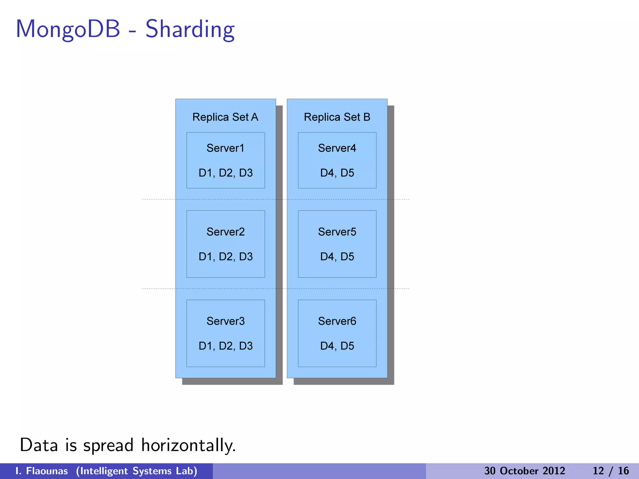 MongoDB - Sharding
Data is spread horizontally.
I. Flaounas (Intelligent Systems Lab) 30 October 2012 12 / 16
 
