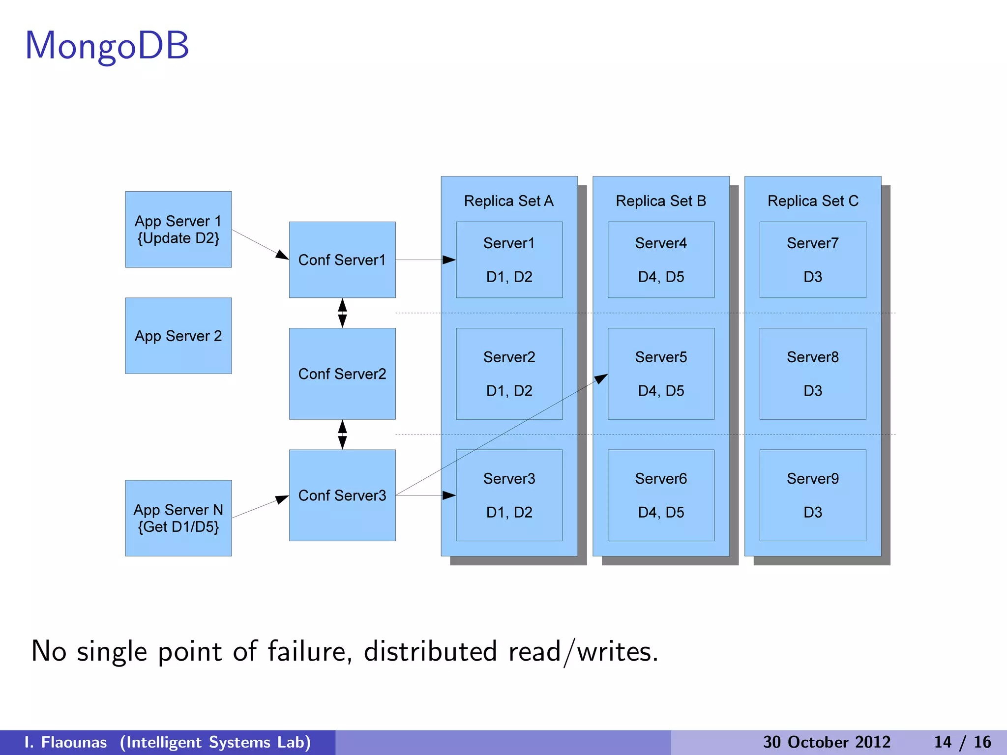 MongoDB
No single point of failure, distributed read/writes.
I. Flaounas (Intelligent Systems Lab) 30 October 2012 14 / 16
 
