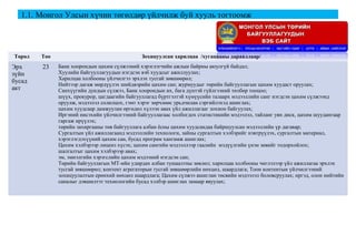 Төрөл Тоо Зохицуулсан харилцаа /хугацааны дарааллаар/
Эрх
зүйн
бусад
акт
23 Банк хоорондын цахим сүлжээний хэрэглэгчийн ажлын байрны аюулгүй байдал;
Хуулийн байгууллагуудын нэгдсэн вэб хуудсыг ажиллуулах;
Харилцаа холбооны үйлчилгээ эрхлэх тусгай зөвшөөрөл;
Нийтээр дагаж мөрдүүлэх шийдвэрийн цахим сан; журмуудыг төрийн байгууллагын цахим хуудаст оруулах;
Санхүүгийн дундын сүлжээ, Банк хоорондын их, бага дүнтэй гүйлгээний төлбөр тооцоо;
шүүх, прокурор, цагдаагийн байгууллагад бүртгэлтэй хүмүүсийн талаарх мэдээллийн санг нэгдсэн цахим сүлжээнд
оруулж, мэдээлэл солилцох, гэмт хэрэг зөрчлөөс урьдчилан сэргийлэхэд ашиглах;
цахим хуудсаар дамжуулан өргөдөл хүлээн авах үйл ажиллагааг зохион байгуулах;
Иргэний нисэхийн үйлчилгээний байгууллагаас холбогдох статистикийн мэдээлэл, тайланг уян диск, цахим шуудангаар
гаргаж ирүүлэх;
төрийн захиргааны төв байгууллага албан ёсны цахим хуудсандаа байршуулсан мэдээллийн үр дагавар;
Сургалтын үйл ажиллагаанд мэдээллийн технологи, зайны сургалтын хэлбэрийг нэвтрүүлэх, сургалтын материал,
хэрэглэгдэхүүний цахим сан, бусад програм хангамж ашиглах;
Цахим хэлбэрээр лиценз хүсэх; цахим сангийн мэдээллээр гаалийн мэдүүлгийн үнэн зөвийг тодорхойлох;
шалгалтыг цахим xэлбэрээр авах;
эм, эмнэлгийн хэрэгслийн цахим мэдээний нэгдсэн сан;
Төрийн байгууллагын МТ-ийн удирдах албан тушаалтны зөвлөл; харилцаа холбооны чиглэлээр үйл ажиллагаа эрхлэх
тусгай зөвшөөрөл; контент агрегаторын тусгай зөвшөөрлийн нөхцөл, шаардлага; Тоон контентын үйлчилгээний
зохицуулалтын ерөнхий нөхцөл шаардлага; Цахим сүлжээ ашиглан төсвийн мэдээлэл боловсруулах; иргэд, олон нийтийн
саналыг дэвшилтэт технологийн бусад хэлбэр ашиглах замаар явуулаx;
1.1. Монгол Улсын хүчин төгөлдөр үйлчилж буй хууль тогтоомж
 