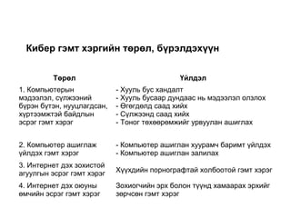 Кибер гэмт хэргийн төрөл, бүрэлдэхүүн
Төрөл Үйлдэл
1. Компьютерын
мэдээлэл, сүлжээний
бүрэн бүтэн, нууцлагдсан,
хүртээмжтэй байдлын
эсрэг гэмт хэрэг
- Хууль бус хандалт
- Хууль бусаар дундаас нь мэдээлэл олзлох
- Өгөгдөлд саад хийх
- Сүлжээнд саад хийх
- Тоног төхөөрөмжийг урвуулан ашиглах
2. Компьютер ашиглаж
үйлдэх гэмт хэрэг
- Компьютер ашиглан хуурамч баримт үйлдэх
- Компьютер ашиглан залилах
3. Интернет дэх зохистой
агуулгын эсрэг гэмт хэрэг Хүүхдийн порнографтай холбоотой гэмт хэрэг
4. Интернет дэх оюуны
өмчийн эсрэг гэмт хэрэг
Зохиогчийн эрх болон түүнд хамаарах эрхийг
зөрчсөн гэмт хэрэг
11
 