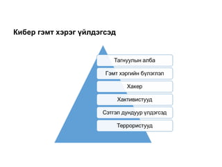 Кибер гэмт хэрэг үйлдэгсэд
14
 