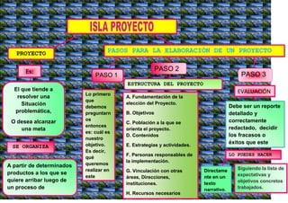 PASOS PARA LA ELABORACIÓN DE UN PROYECTO PPPPPPPPPPPROYECTO PROYECTPPROYECTOPROYECTO<br />PROYECTO<br />PASO 2<br />PASO 1Es:PASO 3<br />ESTRUCTURA DEL PROYECTO<br />Lo primero que debemos preguntarnos entonces es: cuál es nuestro objetivo. Es decir, qué queremos realizar en este trabajo. A. Fundamentación de la elección del Proyecto. B. ObjetivosC. Población a la que se orienta el proyecto. D. ContenidosE. Estrategias y actividades.F. Personas responsables de la implementación.G. Vinculación con otras áreas, Direcciones, instituciones. H. Recursos necesariosPersonales y materiales.El que tiende a resolver una Situación problemática,O desea alcanzar una metaEVALUACIÓN<br />Debe ser un reporte detallado y correctamente redactado, decidir los fracasos o éxitos que este tuvo.<br />A partir de determinados productos a los que se quiere arribar luego de un proceso de elaboración. SE ORGANIZALO PUEDES HACERDirectamente en un texto narrativo.Siguiendo la lista de expectativas y objetivos concretos trabajados.<br />