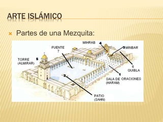 ARTE ISLÁMICO
 Partes de una Mezquita:
 