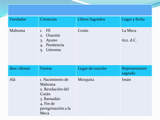 Fundador Creencias Libros Sagrados Lugar y fecha
Mahoma 1. FE
2. Oración
3. Ayuno
4. Penitencia
5. Limosna
Corán La Meca
622. d.C.
dios /dioses Fiestas Lugar de oración Representante
sagrado
Alá 1. Nacimiento de
Mahoma
2. Revelación del
Corán
3. Ramadán
4. Fin de
peregrinación a la
Meca
Mezquita Imán
 