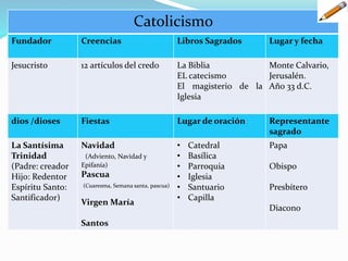 Catolicismo
Fundador Creencias Libros Sagrados Lugar y fecha
Jesucristo 12 artículos del credo La Biblia
EL catecismo
El magisterio de la
Iglesia
Monte Calvario,
Jerusalén.
Año 33 d.C.
dios /dioses Fiestas Lugar de oración Representante
sagrado
La Santísima
Trinidad
(Padre: creador
Hijo: Redentor
Espíritu Santo:
Santificador)
Navidad
(Adviento, Navidad y
Epifanía)
Pascua
(Cuaresma, Semana santa, pascua)
Virgen María
Santos
• Catedral
• Basílica
• Parroquia
• Iglesia
• Santuario
• Capilla
Papa
Obispo
Presbítero
Diacono
 