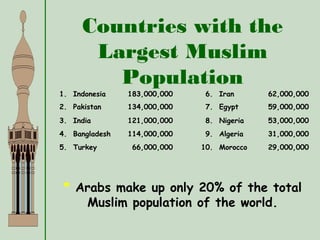 Countries with the
Largest Muslim
Population
1. Indonesia 183,000,000 6. Iran 62,000,000
2. Pakistan 134,000,000 7. Egypt 59,000,000
3. India 121,000,000 8. Nigeria 53,000,000
4. Bangladesh 114,000,000 9. Algeria 31,000,000
5. Turkey 66,000,000 10. Morocco 29,000,000
* Arabs make up only 20% of the total
Muslim population of the world.
 