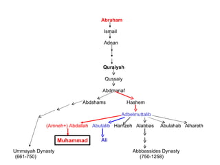 Quraiysh Qussaiy Abdmanaf Abdshams Hashem (Amneh+) Abdallah   Abutalib   Hamzeh  Alabbas   Abulahab  Alhareth   (661-750) (750-1258) Muhammad Ali Adbelmuttalib Ummayah Dynasty   Abbbassides Dynasty Abraham Ismail Adnan 