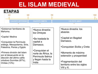 EL ISLAM MEDIEVAL
ETAPAS
•Gobiernan familiares de
Mahoma.
•Capital: Medina
•Conquistan la Península
arábiga, Mesopotamia, Siria,
Palestina, Persia y Egipto
•Primera división del Islam
por el desacuerdo en la
elección del último califa
ortodoxo Sunnitas (87%),
Chiitas (13%)
•Nueva dinastía:
los Omeyas
•Se traslada la
capital a
Damasco.
•Conquistan el
norte de África, la
Península Ibérica
y llegan hasta la
India
•Nueva dinastía: los
abasíes
•Capital en Bagdad
Damasco.
•Conquistan Sicilia y Creta
•Momento de máxima
extensión y prosperidad
•Fragmentación del
territorio entre los siglos
VIII y X.
 