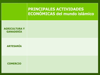 PRINCIPALES ACTIVIDADES
ECONÓMICAS del mundo islámico
AGRICULTURA Y
GANADERÍA
ARTESANÍA
COMERCIO
 