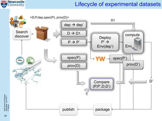 DataScienceWorkshop
Islamabad,April2017
P.Missier
20
Lifecycle of experimental datasets
Search
discover
packagepublish
spec(P’)
Deploy
P’ 
Env(dep’)
prov(D’)
Compare
(P,P’,D,D’)
spec(P)
prov(D)
D  D1
P  P’
dep  dep’
<D,P,dep,spec(P), prov(D)>
compute
Env
D’
D1
 