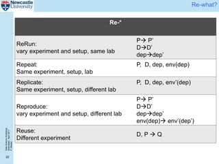DataScienceWorkshop
Islamabad,April2017
P.Missier
22
Re-what?
Re-*
ReRun:
vary experiment and setup, same lab
P P’
DD’
depdep’
Repeat:
Same experiment, setup, lab
P, D, dep, env(dep)
Replicate:
Same experiment, setup, different lab
P, D, dep, env’(dep)
Reproduce:
vary experiment and setup, different lab
P P’
DD’
depdep’
env(dep) env’(dep’)
Reuse:
Different experiment
D, P  Q
 
