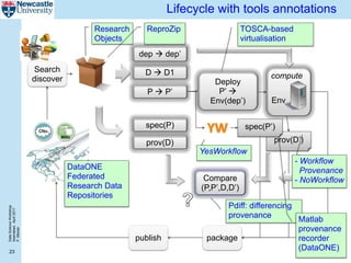DataScienceWorkshop
Islamabad,April2017
P.Missier
23
Lifecycle with tools annotations
Search
discover
packagepublish
D  D1
P  P’
dep  dep’
compute
Env
D’
prov(D’)
Compare
(P,P’,D,D’)
spec(P)
prov(D)
Research
Objects
DataONE
Federated
Research Data
Repositories
TOSCA-based
virtualisation
Pdiff: differencing
provenance
YesWorkflow
- Workflow
Provenance
- NoWorkflow
Matlab
provenance
recorder
(DataONE)
ReproZip
spec(P’)
Deploy
P’ 
Env(dep’)
 