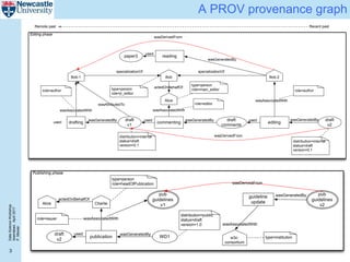DataScienceWorkshop
Islamabad,April2017
P.Missier
3
A PROV provenance graph
3
Editing phase
drafting commenting editingused
draft
v1
wasGeneratedBy used draft
comments
wasGeneratedBy used draft
v2
wasGeneratedBy
BobBob-1 Bob-2
specializationOf
wasAssociatedWith
specializationOf
wasAssociatedWith
reading
wasDerivedFrom
paper3
used
Alice
wasAssociatedWith
actedOnBehalfOf
wasDerivedFrom
Remote past Recent past
wasGeneratedBy
distribution=internal
status=draft
version=0.1
distribution=internal
status=draft
version=0.1
type=person
role=main_editortype=person
role=jr_editor
role=author
role=editor
role=author
wasAttributedTo
Publishing phase
guideline
update
publication
draft
v2
used
WD1
pub
guidelines
v1
wasGeneratedBy pub
guidelines
v2
wasGeneratedBy
wasDerivedFrom
Charlie
wasAssociatedWith
Alice
actedOnBehalfOf
w3c:
consortium
wasAssociatedWith
distribution=public
status=draft
version=1.0
type=person
role=headOfPublication
type=institution
role=issuer
3
Editing phase
drafting commenting editingused
draft
v1
wasGeneratedBy used draft
comments
wasGeneratedBy used draft
v2
wasGeneratedBy
BobBob-1 Bob-2
specializationOf
wasAssociatedWith
specializationOf
wasAssociatedWith
reading
wasDerivedFrom
paper3
used
Alice
wasAssociatedWith
actedOnBehalfOf
wasDerivedFrom
Remote past Recent past
wasGeneratedBy
distribution=internal
status=draft
version=0.1
distribution=internal
status=draft
version=0.1
type=person
role=main_editortype=person
role=jr_editor
role=author
role=editor
role=author
wasAttributedTo
Publishing phase
guideline
update
publication
draft
v2
used
WD1
pub
guidelines
v1
wasGeneratedBy pub
guidelines
v2
wasGeneratedBy
wasDerivedFrom
Charlie
wasAssociatedWith
Alice
actedOnBehalfOf
w3c:
consortium
wasAssociatedWith
distribution=public
status=draft
version=1.0
type=person
role=headOfPublication
type=institution
role=issuer
 