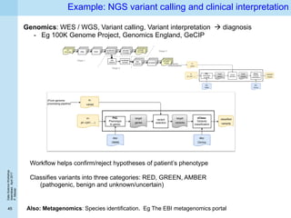 DataScienceWorkshop
Islamabad,April2017
P.Missier
45
Example: NGS variant calling and clinical interpretation
Genomics: WES / WGS, Variant calling, Variant interpretation  diagnosis
- Eg 100K Genome Project, Genomics England, GeCIP
raw
sequences align clean
recalibrate
alignments
calculate
coverage
call
variants
recalibrate
variants
filter
variants
annotate
coverage
information
annotated
variants
raw
sequences align clean
recalibrate
alignments
calculate
coverage
coverage
informationraw
sequences align clean
calculate
coverage
coverage
information
recalibrate
alignments
annotate
annotated
variants
annotate
annotated
variants
Stage 1
Stage 2
Stage 3
filter
variants
filter
variants
Also: Metagenomics: Species identification. Eg The EBI metagenomics portal
Workflow helps confirm/reject hypotheses of patient’s phenotype
Classifies variants into three categories: RED, GREEN, AMBER
(pathogenic, benign and unknown/uncertain)
 