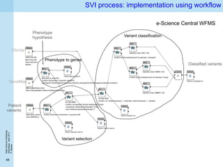 DataScienceWorkshop
Islamabad,April2017
P.Missier
48
SVI process: implementation using workflow
Phenotype to genes
Variant selection
Variant classification
Patient
variants
GeneMap
ClinVar
Classified variants
Phenotype
hypothesis
e-Science Central WFMS
 