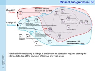 DataScienceWorkshop
Islamabad,April2017
P.Missier
51
Minimal sub-graphs in SVI
Change in
ClinVar
Change in
GeneMap
Partial execution following a change in only one of the databases requires caching the
intermediate data at the boundary of the blue and read areas
 