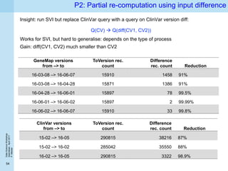 DataScienceWorkshop
Islamabad,April2017
P.Missier
54
P2: Partial re-computation using input difference
Insight: run SVI but replace ClinVar query with a query on ClinVar version diff:
Q(CV)  Q(diff(CV1, CV2))
Works for SVI, but hard to generalise: depends on the type of process
Gain: diff(CV1, CV2) much smaller than CV2
GeneMap versions
from –> to
ToVersion rec.
count
Difference
rec. count Reduction
16-03-08 –> 16-06-07 15910 1458 91%
16-03-08 –> 16-04-28 15871 1386 91%
16-04-28 –> 16-06-01 15897 78 99.5%
16-06-01 –> 16-06-02 15897 2 99.99%
16-06-02 –> 16-06-07 15910 33 99.8%
ClinVar versions
from –> to
ToVersion rec.
count
Difference
rec. count Reduction
15-02 –> 16-05 290815 38216 87%
15-02 –> 16-02 285042 35550 88%
16-02 –> 16-05 290815 3322 98.9%
 
