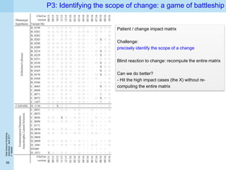 DataScienceWorkshop
Islamabad,April2017
P.Missier
55
P3: Identifying the scope of change: a game of battleship
Patient / change impact matrix
Challenge:
precisely identify the scope of a change
Blind reaction to change: recompute the entire matrix
Can we do better?
- Hit the high impact cases (the X) without re-
computing the entire matrix
 
