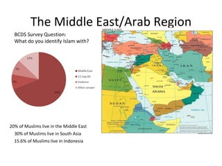 The Middle East/Arab Region 20% of Muslims live in the Middle East 30% of Muslims live in South Asia 15.6% of Muslims live in Indonesia BCDS Survey Question: What do you identify Islam with? 