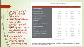  gymwjg‡`i g‡a¨ gvÎ
19.8% c~Y©Kvjxb
PvKwi K‡ib|
(mviv †`‡k 34.9%)
 mviv †`‡k Aemi‡fvMxi
msL¨v 21.4%,
gymwjg‡`i g‡a¨ gvÎ
5.8%|
 gymwjg‡`i g‡a¨ 13.7%
ïaygvÎ N‡ii KvR K‡ib,
mviv †`‡k gvÎ 3.9%|
 gymwjg‡`i g‡a¨
†eKvi‡Z¡i nvi 7.2%;
mviv‡`‡ki (4.0%)
Zzjbvq cÖvq wØ¸Y|
 