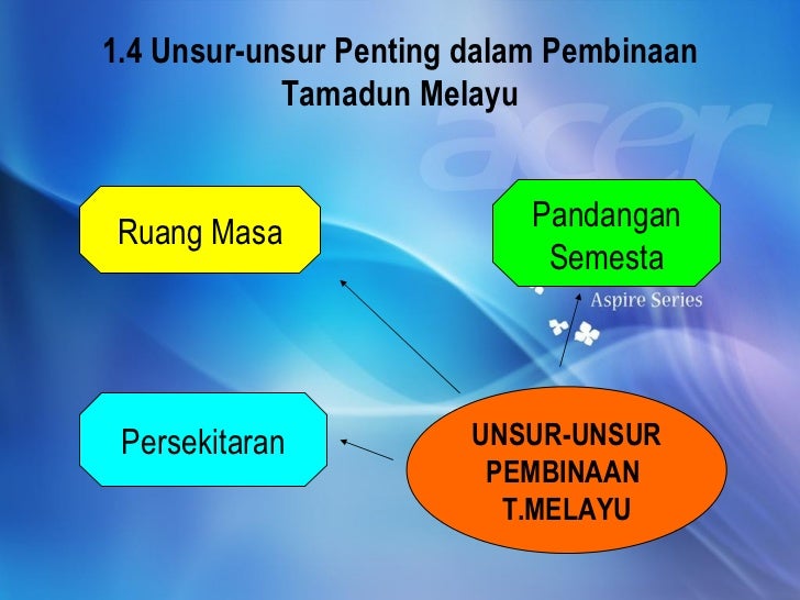 Islam dalam tamadun melayu