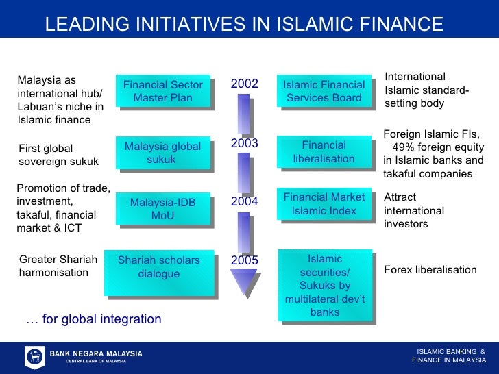Forex Islamic Account Malaysia Principles Of Trading Market Structure - 