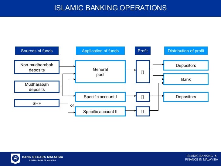 ISLAMIC BANKING AND FINANCE MALAYSIA’S EXPERIENCE AND