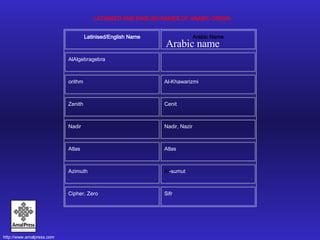 LATINI S ED AND ENGLISH NAMES OF ARABIC ORIGIN   Arabic name Latinised/English Name Arabic Name AlAlgebragebra  orithm Al-Khawarizmi Zenith  Cenit Nadir  Nadir, Nazir Atlas Atlas Azimuth Al -sumut Cipher, Zero Sifr 
