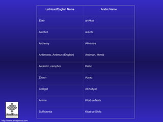 Latinized/English Name Arabic Name Elixir  al-Aksir Alcohol  al-kohl Alchemy Al-kimiya Antimonio, Antimun (English)  Antimun, Ithmid Alcanfor, camphor Kafur Zircon Azraq Colliget Al-Kullyat Anima Kitab al-Nafs Sufficientia Kitab al-Shifa 