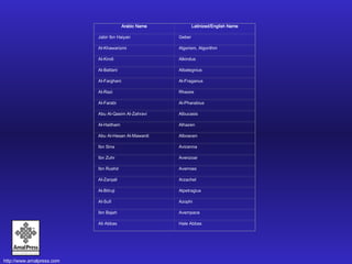 Arabic Name Latinized/English Name Jabir Ibn Haiyan Geber Al-Khawarizmi Algorism, Algorithm Al-Kindi Alkindus Al-Battani Albategnius Al-Farghani Al-Fraganus Al-Razi Rhazes Al-Farabi Al-Pharabius Abu Al-Qasim Al-Zahravi Albucasis Al-Haitham Alhazen Abu Al-Hasan Al-Mawardi Alboacen Ibn Sina Avicenna Ibn Zuhr Avenzoar Ibn Rushd Averroes Al-Zarqali Arzachel Al-Bitruji Alpetragius Al-Sufi Azophi Ibn Bajah Avempace Ali Abbas Hale Abbas 