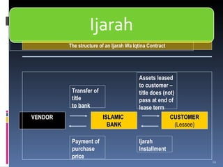 ISLAMIC  BANK CUSTOMER (Lessee) VENDOR Transfer of title  to bank Assets leased to customer – title does (not) pass at end of lease term Payment of purchase price Ijarah  Installment The structure of an Ijarah Wa Iqtina Contract 