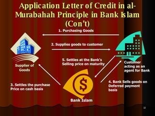 Application Letter of Credit in al-Murabahah Principle in Bank Islam (Con’t) Supplier of Goods  Bank Islam Customer acting as an agent for Bank 1. Purchasing Goods 2. Supplies goods to customer 5. Settles at the Bank’s  Selling price on maturity 4. Bank Sells goods on  Deferred payment  basis 3. Settles the purchase  Price on cash basis 