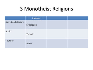 3 Monotheist Religions 
Judaism 
Sacred architecture 
Synagogue 
Book 
Thorah 
Founder 
None 
 