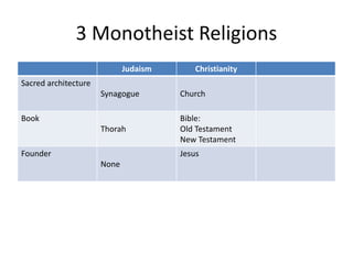 3 Monotheist Religions 
Judaism Christianity 
Sacred architecture 
Synagogue Church 
Book 
Thorah 
Bible: 
Old Testament 
New Testament 
Founder 
None 
Jesus 
 