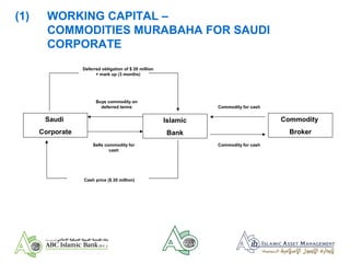 Saudi
Corporate
Islamic
Bank
Commodity
Broker
Deferred obligation of $ 20 million
+ mark up (3 months)
Buys commodity on
deferred terms
Sells commodity for
cash
Cash price ($ 20 million)
Commodity for cash
Commodity for cash
(1) WORKING CAPITAL –
COMMODITIES MURABAHA FOR SAUDI
CORPORATE
 