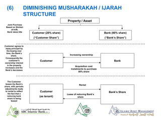 Property / Asset
Customer (20% share)
(“Customer Share”)
Bank (80% share)
(“Bank’s Share”)
(6) DIMINISHING MUSHARAKAH / IJARAH
STRUCTURE
Customer Bank
Customer
(as tenant)
Bank’s Share
Increasing ownership
Acquisition cost
instalments to purchase
80% share
Joint Purchase
Based on Shirkat-
al-milk.
Bank takes title
Customer agrees to
repay principal by
the buying over
time, the Bank’s
share.
Consequently the
customer’s
ownership interest
in the property
increases and the
Bank’s decreases
The Customer
leases the Bank’s
share, with periodic
adjustments made
to rental to reflect
the fact that a
reducing bank
share is being
leased
Rental
Lease of reducing Bank’s
share
 