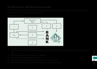 5
infoperbankanbankinginfo
Bai’ Bithaman Ajil – BBA (Deferred payment sale)
This refers to the sale of goods where the buyer pays the seller after the sale together with an agreed proﬁt
margin, either in one lump sum or by instalment.
1) You pick an asset you would like to buy.
2) You then ask the bank for BBA and promise to buy the asset from the bank through a resale at a mark-up
price.
3) Bank buys the asset from the owner on cash basis.
4) Ownership of the goods passes to the bank.
5) Bank sells the goods, passes ownership to you at the mark-up price.
6) You pay the bank the mark-up price in instalments over a period of time.
Owner of
Asset
You
1 3 4
5
2
6
B
A
N
K
Here is how it works:
 