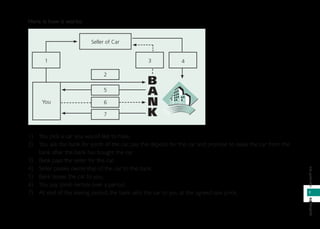 7
infoperbankanbankinginfo
Here is how it works:
Seller of Car
You
1 3 4
5
7
2
6
B
A
N
K
1) You pick a car you would like to have.
2) You ask the bank for Ijarah of the car, pay the deposit for the car and promise to lease the car from the
bank after the bank has bought the car.
3) Bank pays the seller for the car.
4) Seller passes ownership of the car to the bank.
5) Bank leases the car to you.
6) You pay Ijarah rentals over a period.
7) At end of the leasing period, the bank sells the car to you at the agreed sale price.
 