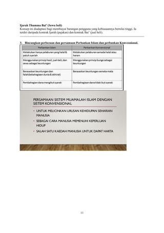 11
Ijarah Thumma Bai’ (Sewa beli)
Konsep ini diadaptasi bagi membiayai barangan pengguna yang kebiasaannya bernilai tinggi. Ia
terdiri daripada kontrak Ijarah (pajakan) dan kontrak Bai’ (jual beli).
3. Bincangkan perbezaan dan persamaan Perbankan Islam dan perbankan Konvesnional.
 